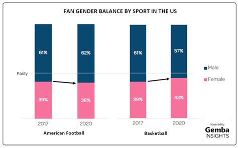 Closing The Sports Fan Gender Gap The Gemba Group