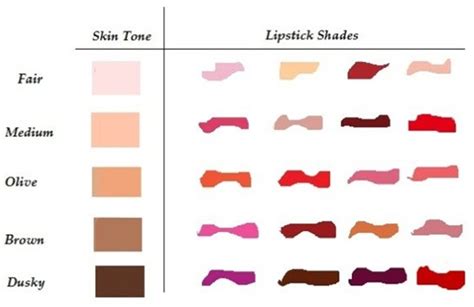 Lipstick Shades A Beginners Guide For Every Skintone