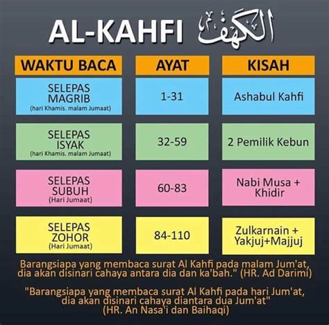 Fadhilat Hafal 10 Ayat Pertama Surah Al Kahfi VITAMIN WAWA