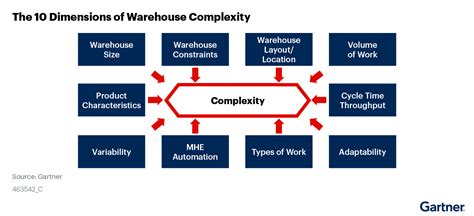 Warehouse Complexity Counts When Youre Selecting A New Wms