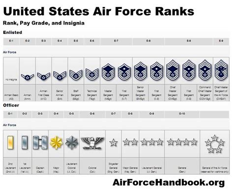 Us Air Force Ranks And Insignia Collection Image