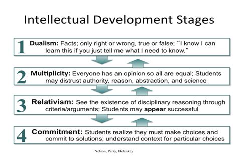 A Four Stage Model For Interdisciplinary Learning Educational