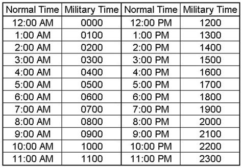 And am) is used when talking about the time interval from 12:00 midnight to 12:00 noon (00:00 a.m. Military Time (24 Hour Time) Conversion Chart - Online ...