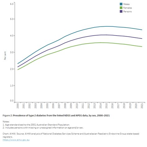 Diabetes Australian Facts Type 2 Diabetes Australian Institute Of