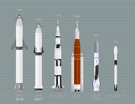 However, with starship development, spacex has cranked everything up to 11. Size Comparison of 2018 and 2017 BFR and others : SpaceXLounge