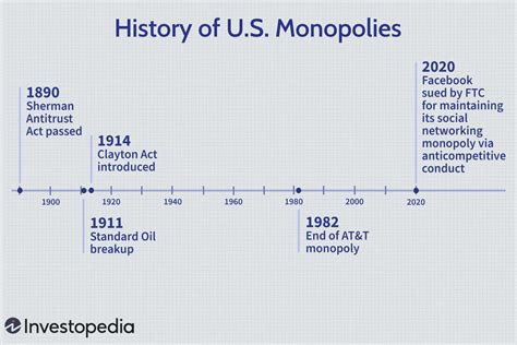 A History Of U S Monopolies 2023