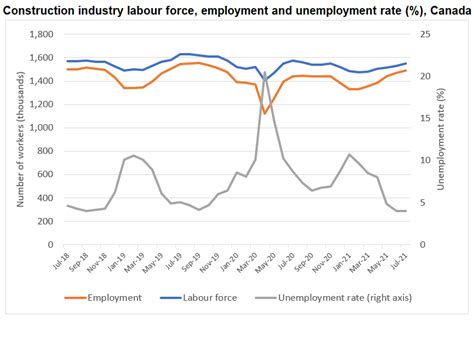Construction Employment Rises Again In July But Remains Below 2019