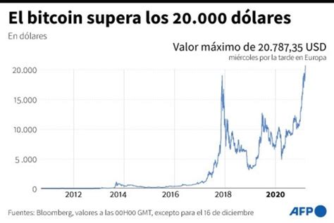 El Bitcoin Rompe Su Récord Histórico Y Se Acerca A Los 24000 Dólares