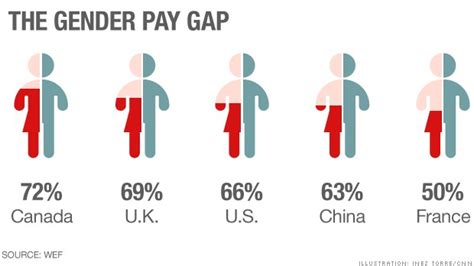 Us Is 65th In World On Gender Pay Gap Oct 27 2014