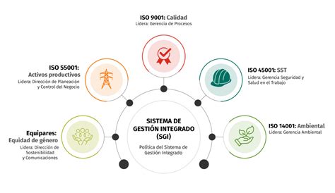 Sistema De Gestión Integrado Sgi Grupo Energía Bogotá
