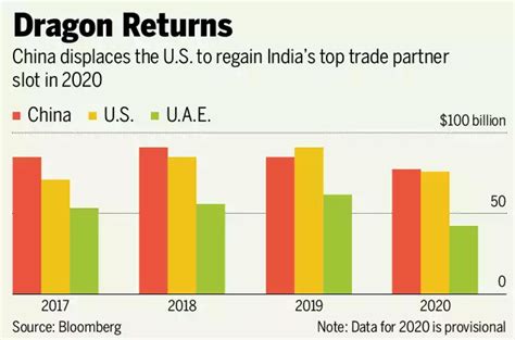 China Indias Top Trading Partner In 2020