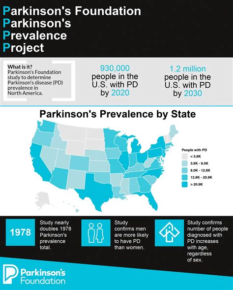 Parkinsons Foundation Infographic New Study Shows 12 Million