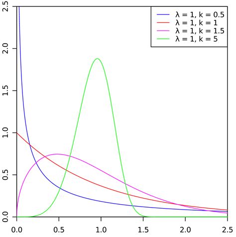 Weibull Distributions Curves And Lead Time Metrics By Reinaldo Camargo Medium