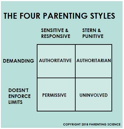 Parenting styles: An evidence-based, cross-cultural guide