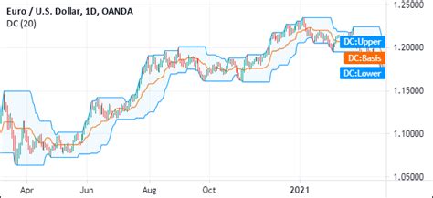 Donchian Channel Strategy Identify Breakouts And Reversals Dttw