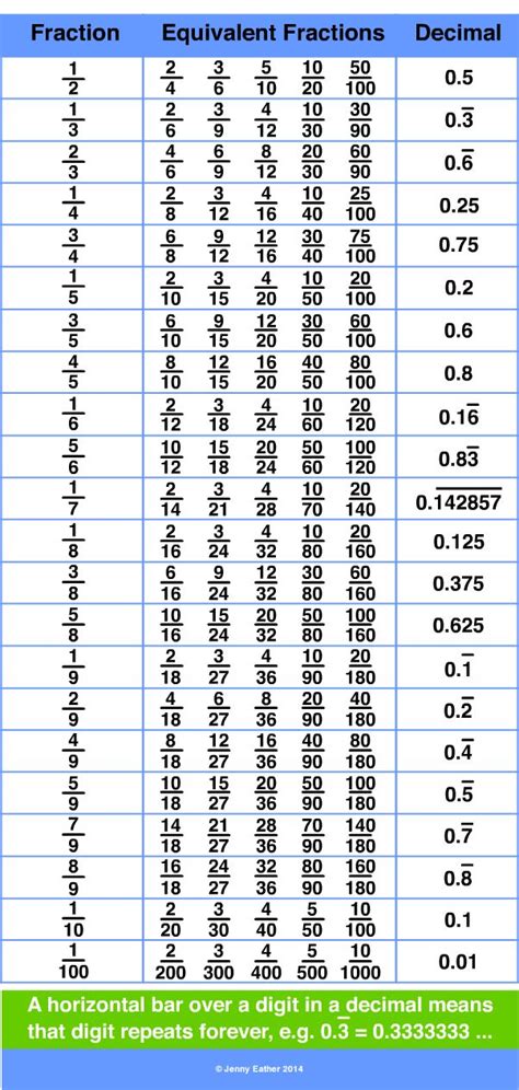 Gauge To Fraction Chart