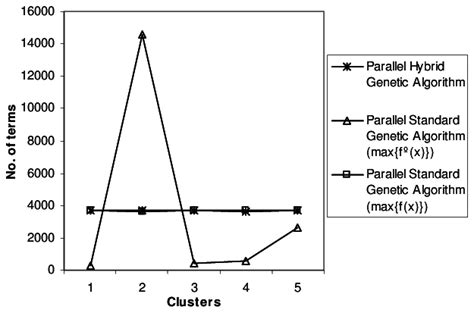 Clustering Utilization Of Parallel Hybrid Genetic Algorithm And Download Scientific Diagram