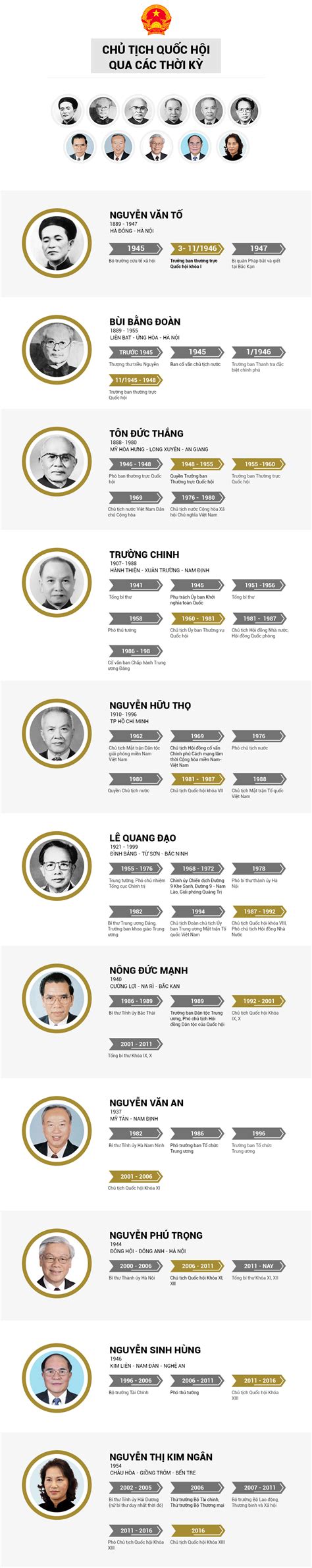 Check spelling or type a new query. Chủ tịch Quốc hội Việt Nam qua các thời kỳ