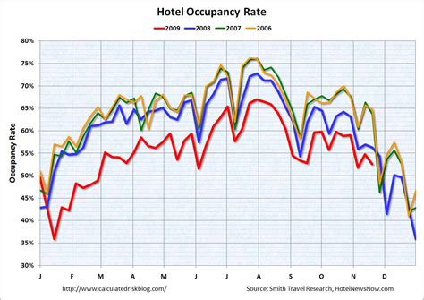 How does hotel revpar work? Calculated Risk: Hotel RevPAR off 15.7 Percent