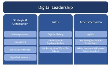 Digital Leadership Führt Zu Höherer Mitarbeitenden Motivation