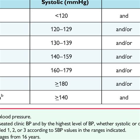 Classification Of Office Blood Pressure A And Definitions Of