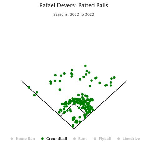 How Much Will Rafael Devers Be Effected By Shift Ban In 2023 Sports