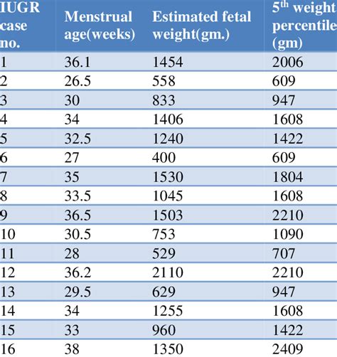 Antenatal Fetal Weight Estimation Of Group Ii Fetuses Download Table