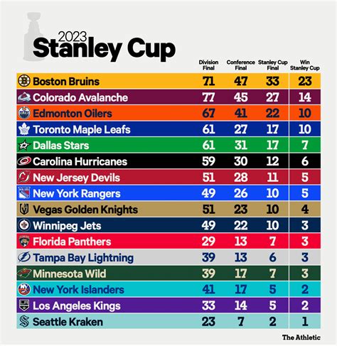 Nhl Stanley Cup Playoff 2023 Chances Projections And Probabilities