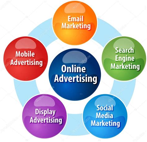 The price of print ads typically depends on the quality of television is undisputedly considered as the king of advertising. Online advertising types business diagram illustration ...