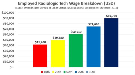 Become A Radiologic Tech In 2021 Salary Jobs Forecasts