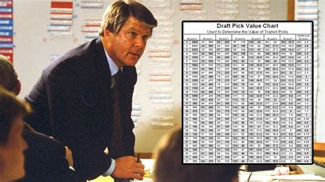 Enter your team in the box below, and all the picks for your team will be highlighted. The Value Chart That Changed The Way NFL Teams Draft - YouTube