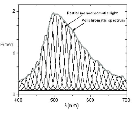 The Emission Polichromatic Spectrum Of The Xe Lamp After Uv And Ir