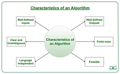 What Is Algorithm Introduction To Algorithms Geeksforgeeks