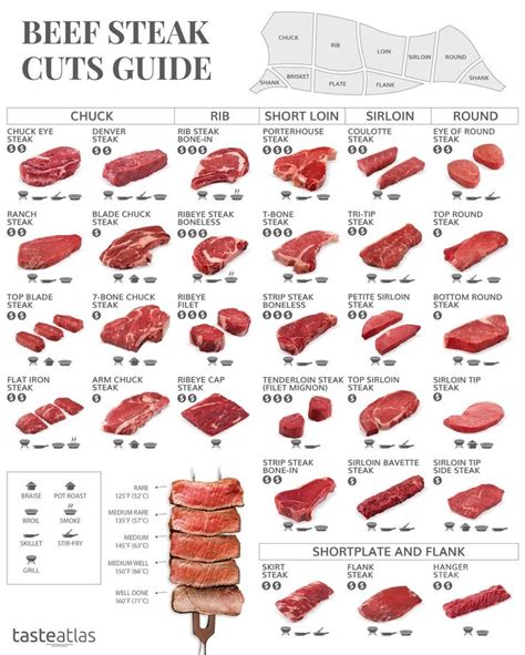 Beef Steak Cuts Guide R Coolguides