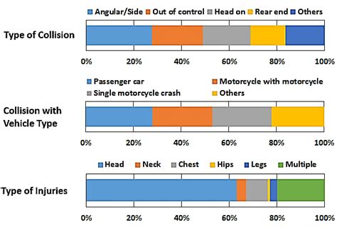 National, regional and world news. Fatalities of motorcycle accidents in Malaysia 2 | Download Scientific Diagram