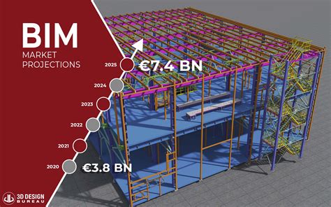 Building Information Modelling Bim Market €74b By 2025
