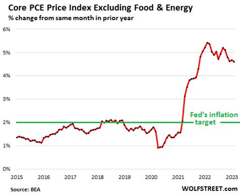 Services Inflation Rages At Worst Rate Since 1984 Keeps Core Pce In