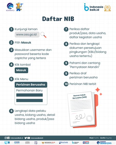 Mudahkan Izin Usaha Dengan Nomor Induk Berusaha NIB Indonesia Baik
