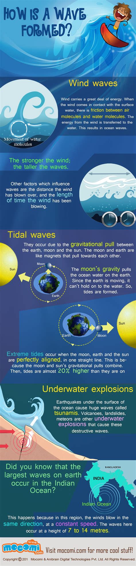 How Are Waves Formed Process And Facts Geography For Kids Mocomi