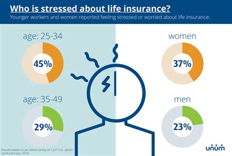 Younger workers and women are more likely to be worried about life insurance, less likely to 