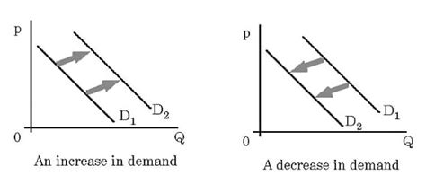 In addition to this, you will find an introduction of the demand. What is Law of Demand | Factors & Shifts in Demand Curve