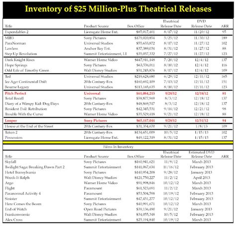 Dvd And Blu Ray Release Report Inventory Of New Theatrical Releases With