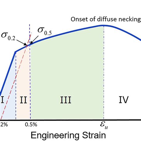 Pdf Stressstrain Curves Of Metallic Materials And Post‐necking