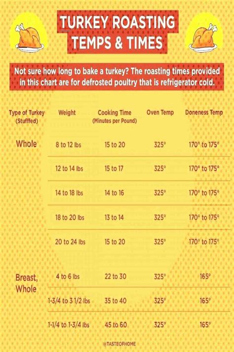(this turkey needed another 20 minutes or so to get totally done.) remove the turkey from the oven, cover it with foil, and let it rest for 15 to 20 minutes before serving. How to Cook a Turkey Taste of HomeYou can find How long to ...