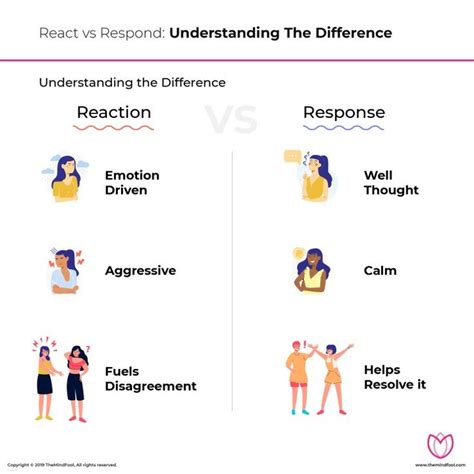React Vs Respond Understanding The Difference Behavior Interventions