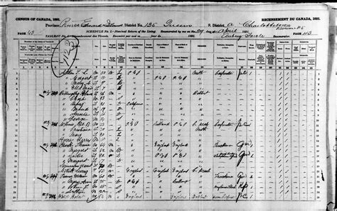 1891 Census Of Canada Pei