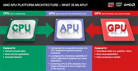 พบทางสว่าง Amd บอกจะทำให้ประสิทธิภาพ Apu เพิ่มขึ้นอีก 25 เท่า ในปี