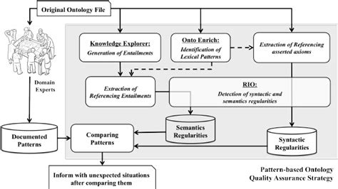 The Pattern Based Quality Assurance Workflow Qaw For An Ontology
