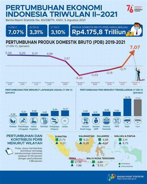 Makalah Pertumbuhan Ekonomi Indonesia BELAJAR BIKIN MAKALAH