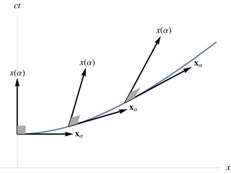 peeter joot s blog fundamental theorem of geometric calculus for line integrals relativistic